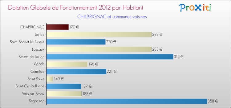 Montant des dotations globales de fonctionnement DGF par Habitant pour CHABRIGNAC et les communes proches Comparaison des des dotations globales de fonctionnement DGF par habitant pour CHABRIGNAC et les communes voisines