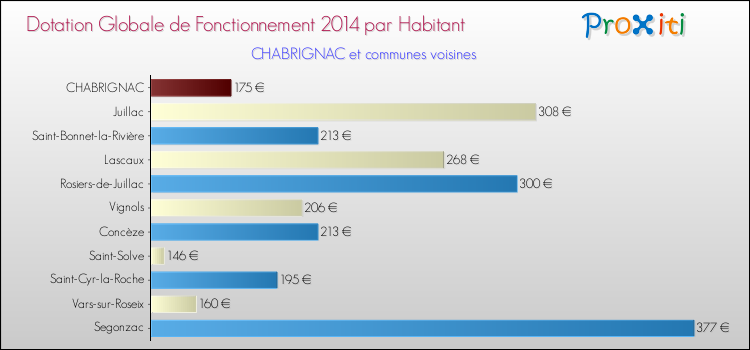 Montant des dotations globales de fonctionnement DGF par Habitant pour CHABRIGNAC et les communes proches en 2014. Comparaison des des dotations globales de fonctionnement DGF par habitant pour CHABRIGNAC et les communes voisines en 2014.