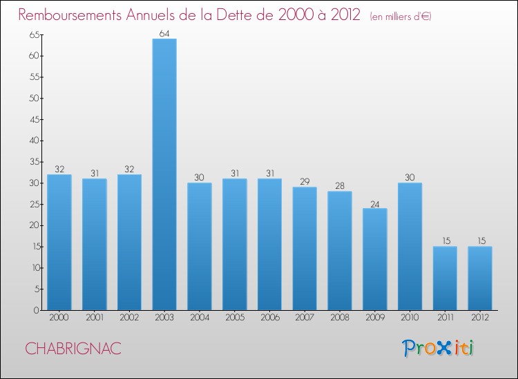 Evolution de l'annuité de la dette pour la commune de CHABRIGNAC de 2000 à 2012 Annuités de la dette pour CHABRIGNAC de 2000 à 2012