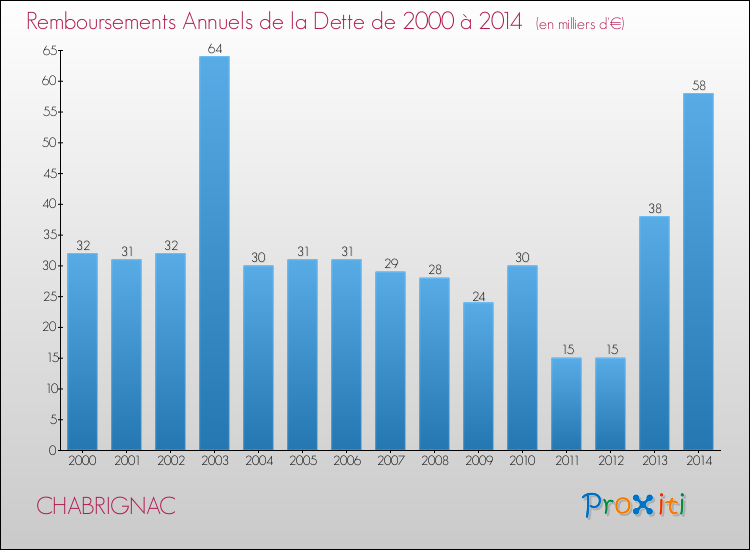 Evolution de l'annuité de la dette pour la commune de CHABRIGNAC de 2000 à 2014 Annuités de la dette pour CHABRIGNAC de 2000 à 2014