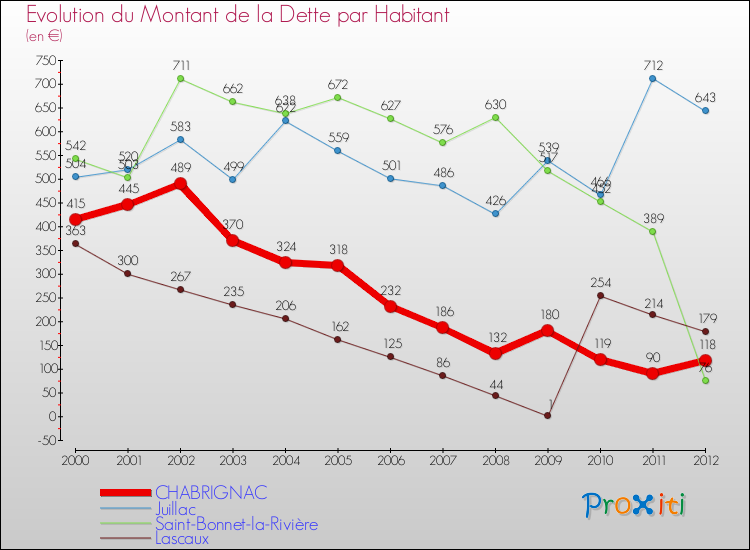 Evolution de la dette par habitant pour la commune de CHABRIGNAC et les communes proches de 2000 à 2012 Comparaison de la dette par habitant pour CHABRIGNAC et les communes voisines de 2000 à 2012