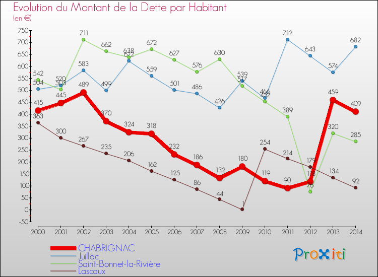 Evolution de la dette par habitant pour la commune de CHABRIGNAC et les communes proches de 2000 à 2014 Comparaison de la dette par habitant pour CHABRIGNAC et les communes voisines de 2000 à 2014