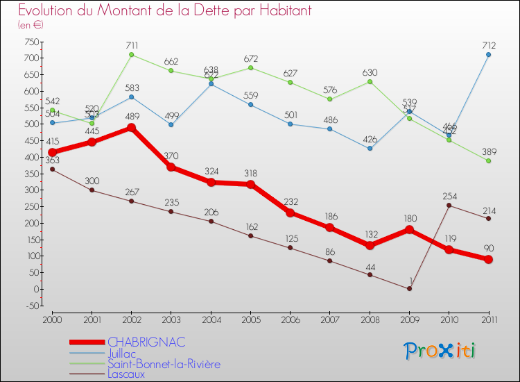 Evolution de la dette par habitant pour la commune de CHABRIGNAC et les communes proches Comparaison de la dette par habitant pour CHABRIGNAC et les communes voisines