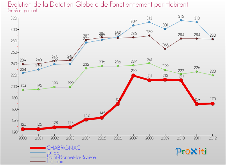 Evolution et montant de la dotation globale de fonctionnement par Habitant pour CHABRIGNAC et les communes proches Comparaison des dotations globales de fonctionnement par habitant pour CHABRIGNAC et les communes voisines
