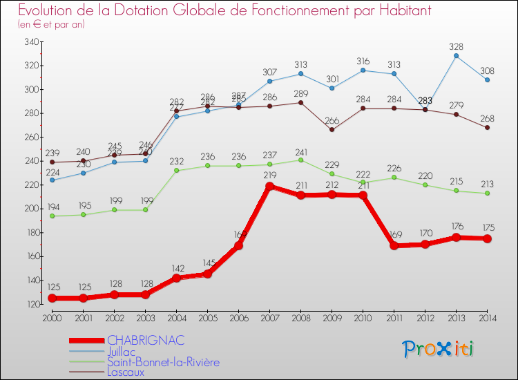 Evolution et montant de la dotation globale de fonctionnement par Habitant pour CHABRIGNAC et les communes proches de 2000 à 2014. Comparaison des dotations globales de fonctionnement par habitant pour CHABRIGNAC et les communes voisines de 2000 à 2014.