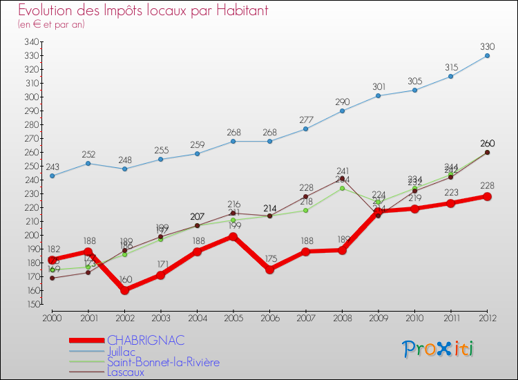 Evolution et montant des impôts locaux par Habitant pour CHABRIGNAC et les communes proches Comparaison des impôts locaux par habitant pour CHABRIGNAC et les communes voisines