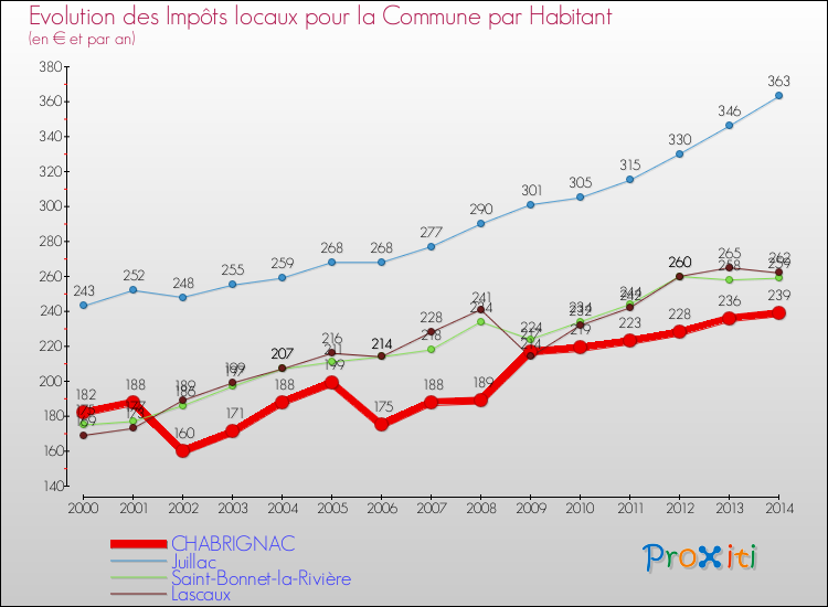 Evolution et montant des impôts locaux par Habitant pour CHABRIGNAC et les communes proches de 2000 à 2014 Comparaison des impôts locaux par habitant pour CHABRIGNAC et les communes voisines de 2000 à 2014