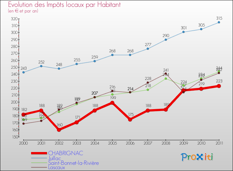 Evolution et montant des impôts locaux par Habitant pour CHABRIGNAC et les communes proches Comparaison des impôts locaux par habitant pour CHABRIGNAC et les communes voisines