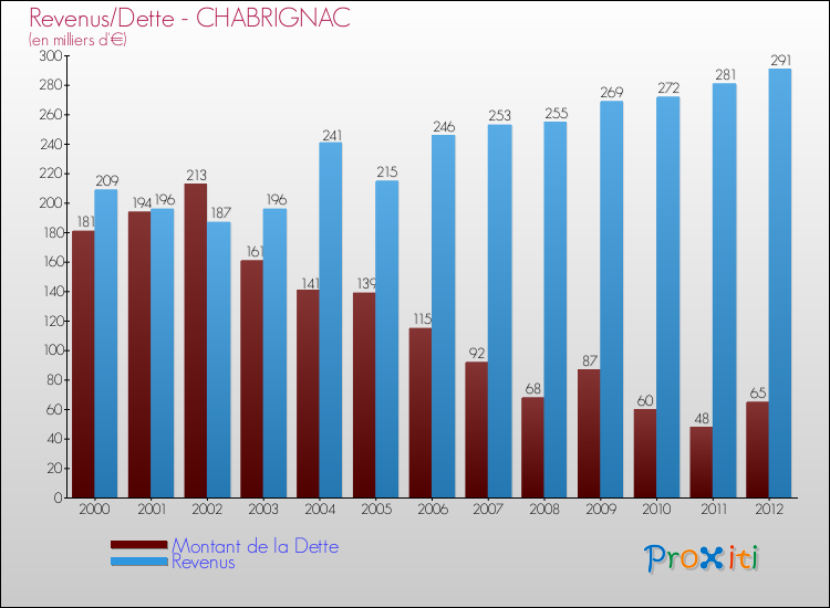 Evolution comparée de la dette et des revenus pour la commune de CHABRIGNAC de 2000 à 2012 Comparaison de la dette et des revenus pour CHABRIGNAC de 2000 à 2012