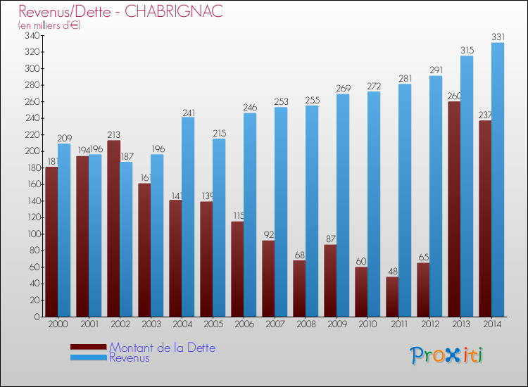 Evolution comparée de la dette et des revenus pour la commune de CHABRIGNAC de 2000 à 2014 Comparaison de la dette et des revenus pour CHABRIGNAC de 2000 à 2014