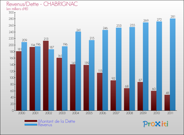 Evolution comparée de la dette et des revenus pour la commune de CHABRIGNAC de 2000 à 2011 Comparaison de la dette et des revenus pour CHABRIGNAC de 2000 à 2011