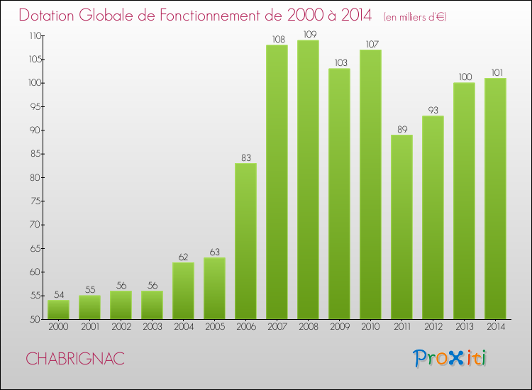 Evolution du montant de la Dotation Globale de Fonctionnement pour la commune de CHABRIGNAC de 2000 à 2014 Evolution du montant de la Dotation Globale de Fonctionnement pour CHABRIGNAC de 2000 à 2014