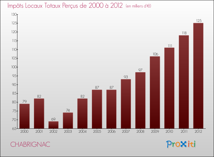 Evolution des Impôts Locaux pour la commune de CHABRIGNAC de 2000 à 2012 Evolution des Impôts Locaux pour CHABRIGNAC de 2000 à 2012