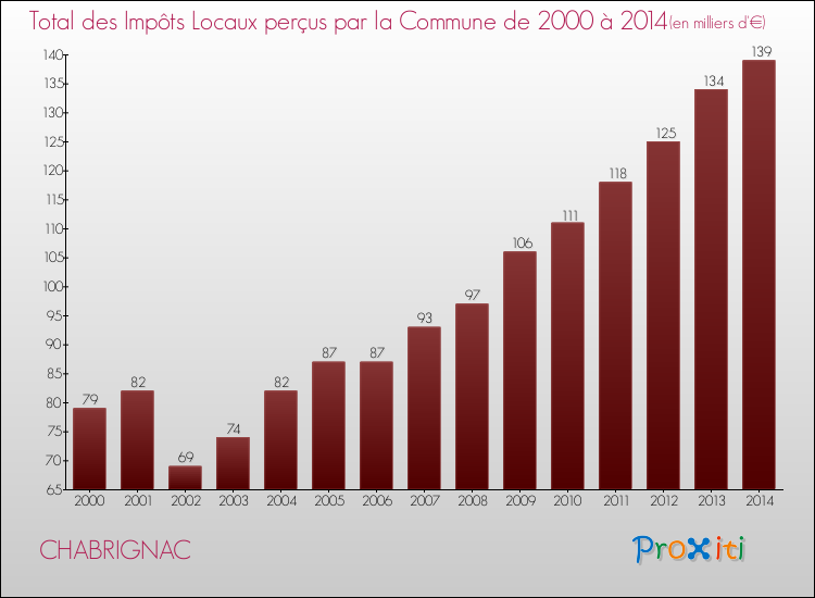 Evolution des Impôts Locaux pour la commune de CHABRIGNAC de 2000 à 2014 Evolution des Impôts Locaux pour CHABRIGNAC de 2000 à 2014