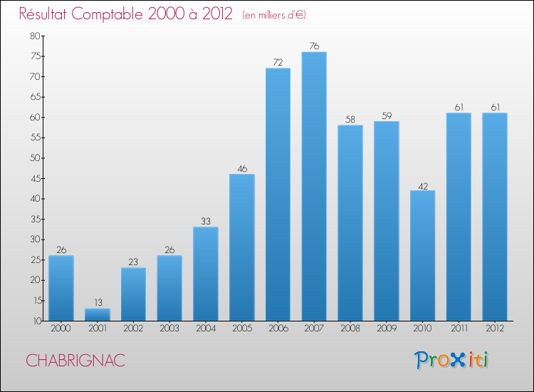 Evolution du résultat comptable pour la commune de CHABRIGNAC de 2000 à 2012 Evolution du résultat comptable pour CHABRIGNAC de 2000 à 2012