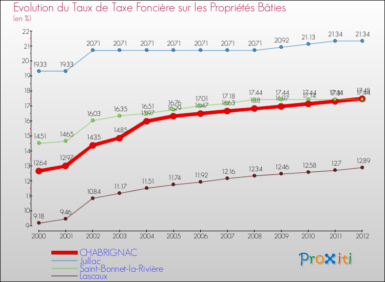 Evolution du taux de la taxe foncière sur le bati pour CHABRIGNAC et les communes proches de 2000 à 2012 Comparaison des taux de taxe foncière sur le bati pour CHABRIGNAC et les communes voisines de 2000 à 2012