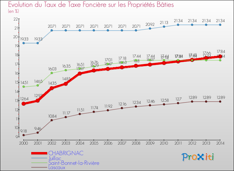 Evolution du taux de la taxe foncière sur le bati pour CHABRIGNAC et les communes proches de 2000 à 2014 Comparaison des taux de taxe foncière sur le bati pour CHABRIGNAC et les communes voisines de 2000 à 2014
