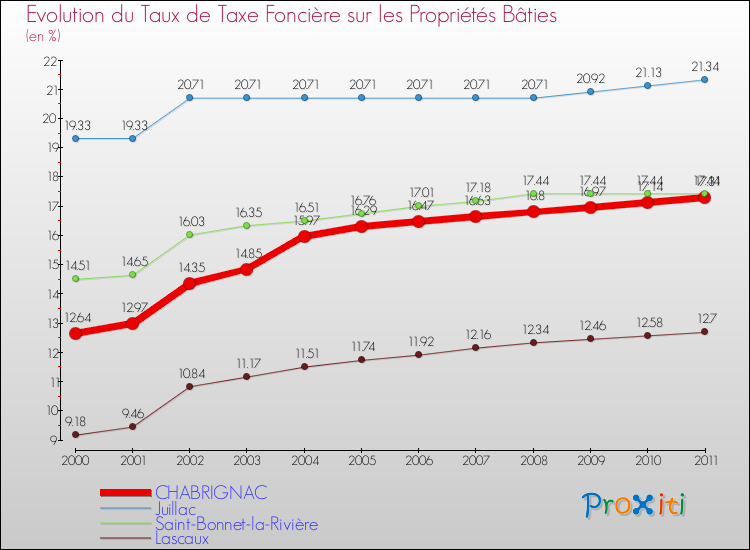 Evolution du taux de la taxe foncière sur le bati pour CHABRIGNAC et les communes proches Comparaison des taux de taxe foncière sur le bati pour CHABRIGNAC et les communes voisines