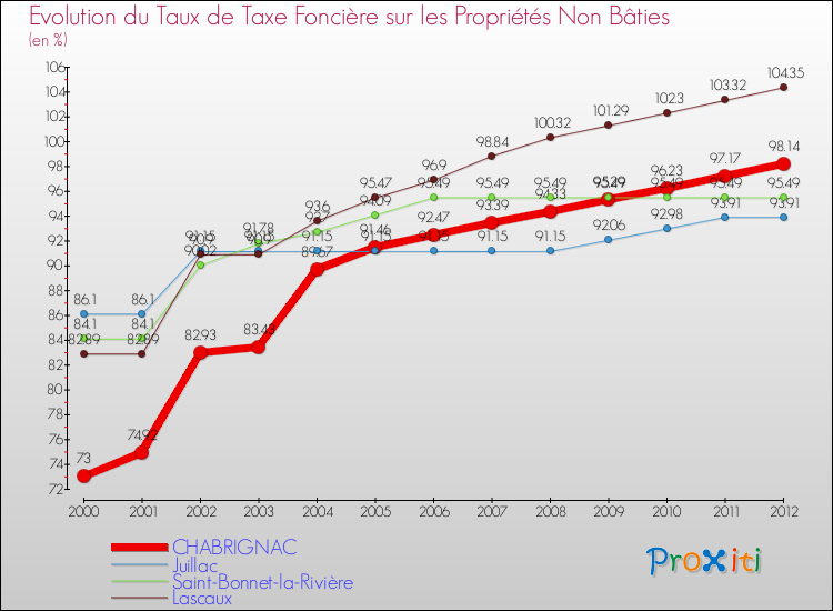 Evolution du taux de la taxe foncière sur les immeubles et terrains non batis pour CHABRIGNAC et les communes proches de 2000 à 2012 Comparaison des taux de la taxe foncière sur les immeubles et terrains non batis pour CHABRIGNAC et les communes voisines de 2000 à 2012