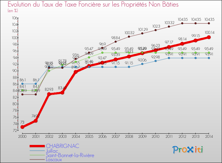 Evolution du taux de la taxe foncière sur les immeubles et terrains non batis pour CHABRIGNAC et les communes proches de 2000 à 2014 Comparaison des taux de la taxe foncière sur les immeubles et terrains non batis pour CHABRIGNAC et les communes voisines de 2000 à 2014