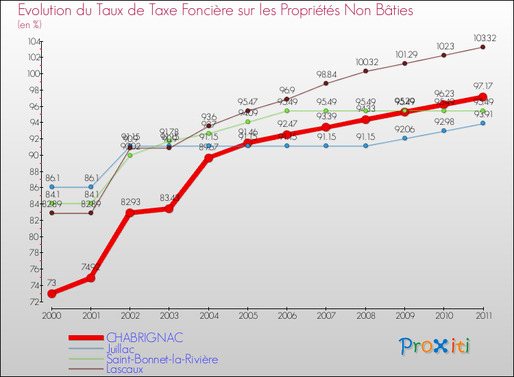 Evolution du taux de la taxe foncière sur les immeubles et terrains non batis pour CHABRIGNAC et les communes proches Comparaison des taux de la taxe foncière sur les immeubles et terrains non batis pour CHABRIGNAC et les communes voisines