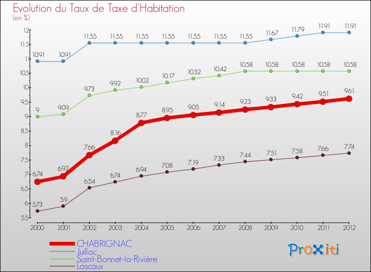Evolution du taux de la taxe d'habitation pour CHABRIGNAC et les communes proches Comparaison des taux de la taxe d'habitation pour CHABRIGNAC et les communes voisines