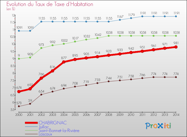 Evolution du taux de la taxe d'habitation pour CHABRIGNAC et les communes proches de 2000 à 2014 Comparaison des taux de la taxe d'habitation pour CHABRIGNAC et les communes voisines de 2000 à 2014