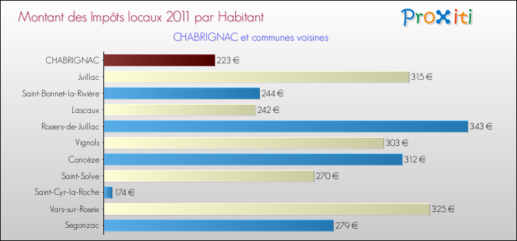 Montant des impôts locaux par Habitant pour CHABRIGNAC et les communes proches Comparaison des impôts locaux par habitant pour CHABRIGNAC et les communes voisines