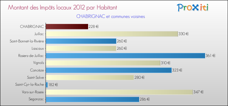 Montant des impôts locaux par Habitant pour CHABRIGNAC et les communes proches Comparaison des impôts locaux par habitant pour CHABRIGNAC et les communes voisines