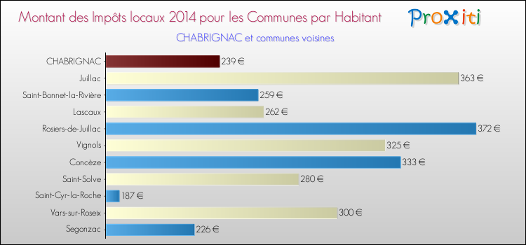 Montant des impôts locaux par Habitant pour CHABRIGNAC et les communes proches en 2014 Comparaison des impôts locaux par habitant pour CHABRIGNAC et les communes voisines en 2014