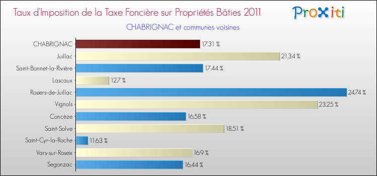 Taux d'imposition de la taxe foncière sur le bati 2011 pour CHABRIGNAC et les communes proches Comparaison des taux d'imposition de la taxe foncière sur le bati 2011 pour CHABRIGNAC et les communes voisines