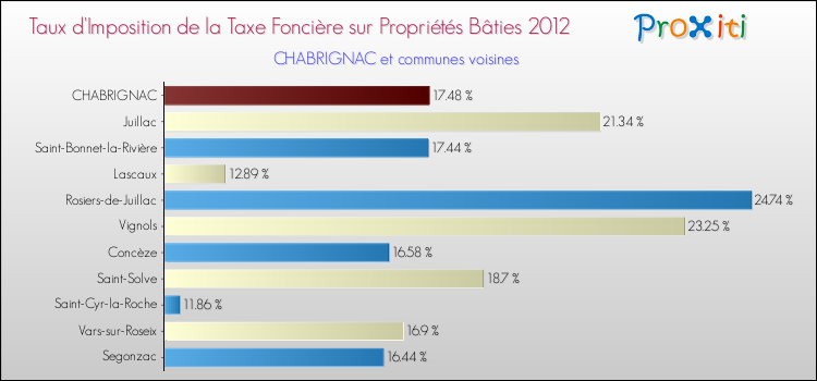 Taux d'imposition de la taxe foncière sur le bati 2012 pour CHABRIGNAC et les communes proches Comparaison des taux d'imposition de la taxe foncière sur le bati 2012 pour CHABRIGNAC et les communes voisines