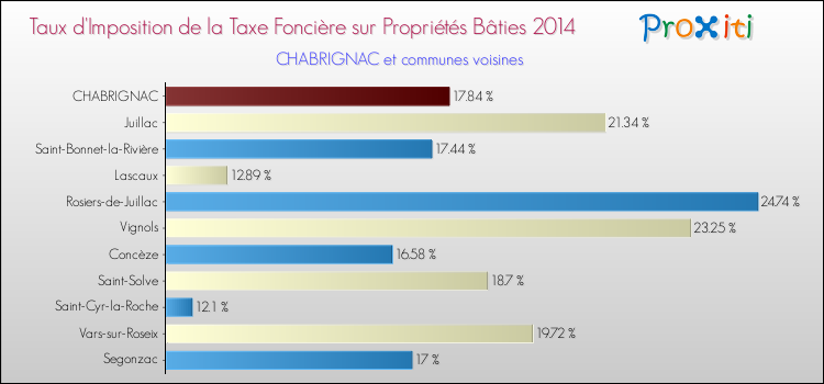 Taux d'imposition de la taxe foncière sur le bati 2014 pour CHABRIGNAC et les communes proches Comparaison des taux d'imposition de la taxe foncière sur le bati 2014 pour CHABRIGNAC et les communes voisines