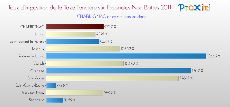 Taux d'imposition de la taxe foncière sur les immeubles et terrains non batis 2011 pour CHABRIGNAC et les communes proches Comparaison des taux d'imposition de la taxe foncière sur les immeubles et terrains non batis 2011 pour CHABRIGNAC et les communes voisines