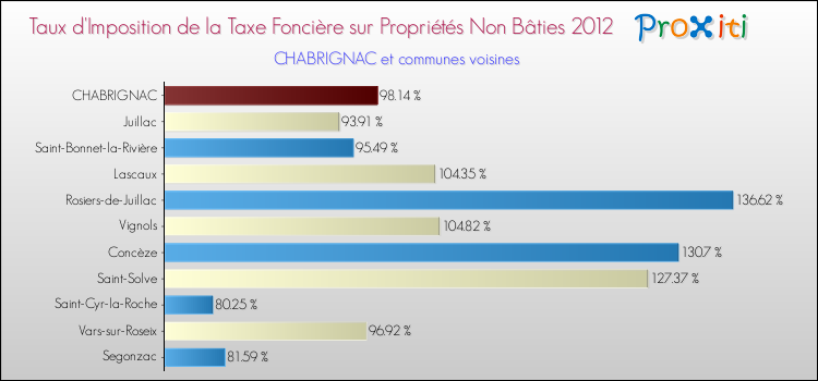 Taux d'imposition de la taxe foncière sur les immeubles et terrains non batis 2012 pour CHABRIGNAC et les communes proches Comparaison des taux d'imposition de la taxe foncière sur les immeubles et terrains non batis 2012 pour CHABRIGNAC et les communes voisines