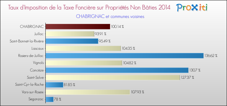 Taux d'imposition de la taxe foncière sur les immeubles et terrains non batis 2014 pour CHABRIGNAC et les communes proches Comparaison des taux d'imposition de la taxe foncière sur les immeubles et terrains non batis 2014 pour CHABRIGNAC et les communes voisines