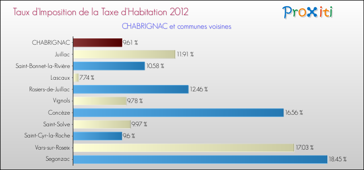 Taux d'imposition de la taxe d'habitation 2012 pour CHABRIGNAC et les communes proches Comparaison des taux d'imposition de la taxe d'habitation 2012 pour CHABRIGNAC et les communes voisines