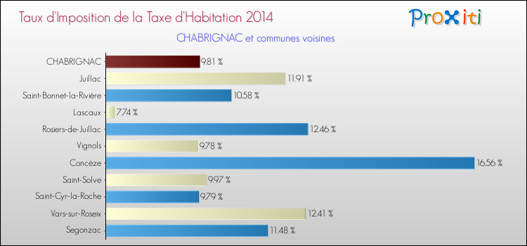 Taux d'imposition de la taxe d'habitation 2014 pour CHABRIGNAC et les communes proches Comparaison des taux d'imposition de la taxe d'habitation 2014 pour CHABRIGNAC et les communes voisines