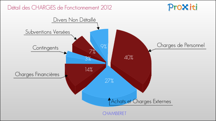 Décomposition des Charges de Fonctionnement 2012 de la commune de CHAMBERET Charges de Fonctionnement 2012 pour la commune de CHAMBERET