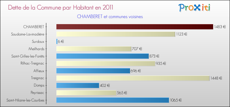 Dette par habitant de la commune en 2011 pour CHAMBERET et les communes proches Comparaison de la dette par habitant de la commune en 2011 pour CHAMBERET et les communes voisines