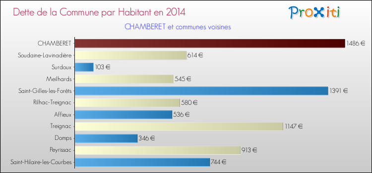 Dette par habitant de la commune en 2014 pour CHAMBERET et les communes proches Comparaison de la dette par habitant de la commune en 2014 pour CHAMBERET et les communes voisines