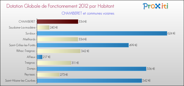 Montant des dotations globales de fonctionnement DGF par Habitant pour CHAMBERET et les communes proches Comparaison des des dotations globales de fonctionnement DGF par habitant pour CHAMBERET et les communes voisines