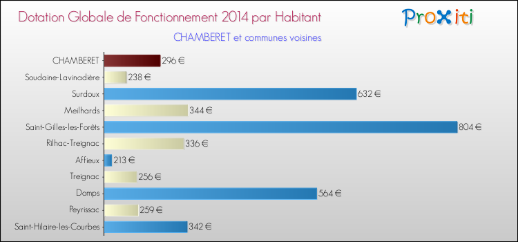 Montant des dotations globales de fonctionnement DGF par Habitant pour CHAMBERET et les communes proches en 2014. Comparaison des des dotations globales de fonctionnement DGF par habitant pour CHAMBERET et les communes voisines en 2014.