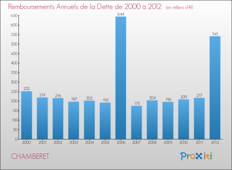 Evolution de l'annuité de la dette pour la commune de CHAMBERET de 2000 à 2012 Annuités de la dette pour CHAMBERET de 2000 à 2012