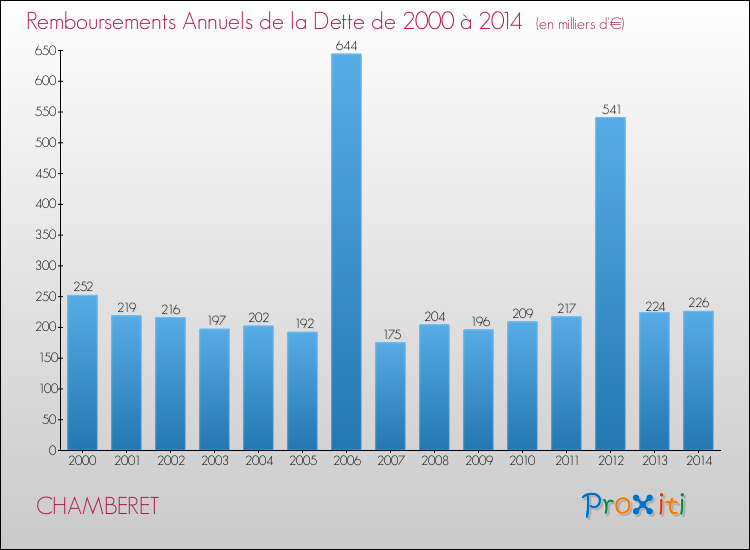 Evolution de l'annuité de la dette pour la commune de CHAMBERET de 2000 à 2014 Annuités de la dette pour CHAMBERET de 2000 à 2014