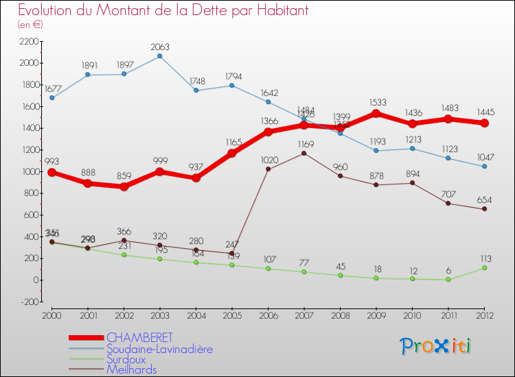 Evolution de la dette par habitant pour la commune de CHAMBERET et les communes proches de 2000 à 2012 Comparaison de la dette par habitant pour CHAMBERET et les communes voisines de 2000 à 2012