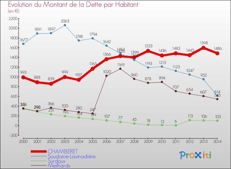 Evolution de la dette par habitant pour la commune de CHAMBERET et les communes proches de 2000 à 2014 Comparaison de la dette par habitant pour CHAMBERET et les communes voisines de 2000 à 2014