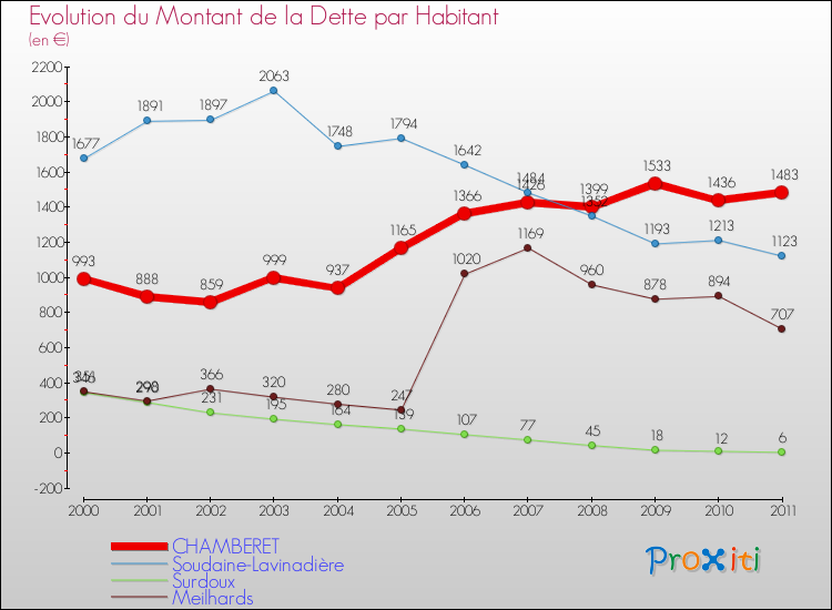 Evolution de la dette par habitant pour la commune de CHAMBERET et les communes proches Comparaison de la dette par habitant pour CHAMBERET et les communes voisines