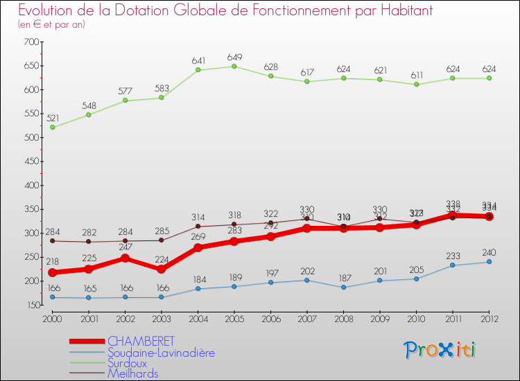 Evolution et montant de la dotation globale de fonctionnement par Habitant pour CHAMBERET et les communes proches Comparaison des dotations globales de fonctionnement par habitant pour CHAMBERET et les communes voisines