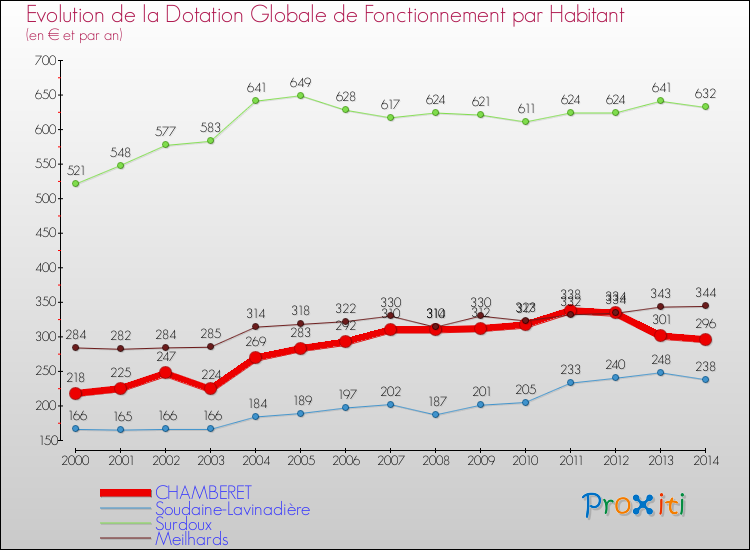 Evolution et montant de la dotation globale de fonctionnement par Habitant pour CHAMBERET et les communes proches de 2000 à 2014. Comparaison des dotations globales de fonctionnement par habitant pour CHAMBERET et les communes voisines de 2000 à 2014.